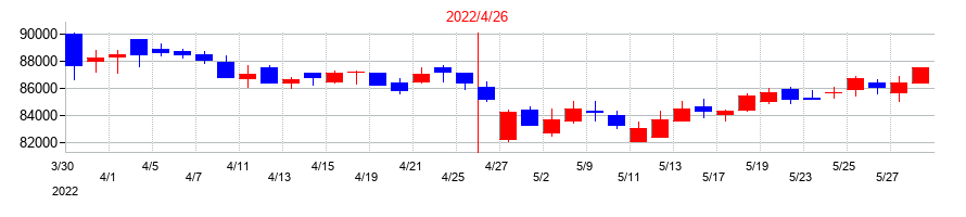 2022年のいちごオフィスリート投資法人　投資証券の配当落ち日前後の株価チャート