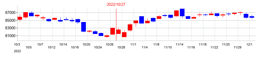 2022年のいちごオフィスリート投資法人　投資証券の配当落ち日前後の株価チャート