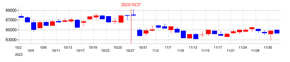 2023年のいちごオフィスリート投資法人　投資証券の配当落ち日前後の株価チャート