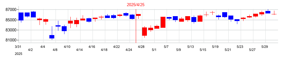 2025年のいちごオフィスリート投資法人　投資証券の配当落ち日前後の株価チャート