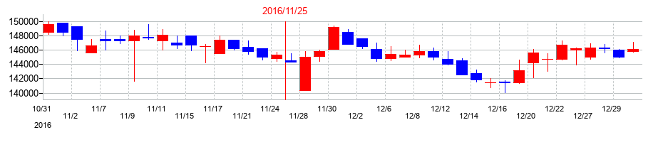 2016年の阪急阪神リート投資法人　投資証券の配当落ち日前後の株価チャート