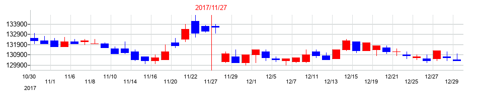 2017年の阪急阪神リート投資法人　投資証券の配当落ち日前後の株価チャート