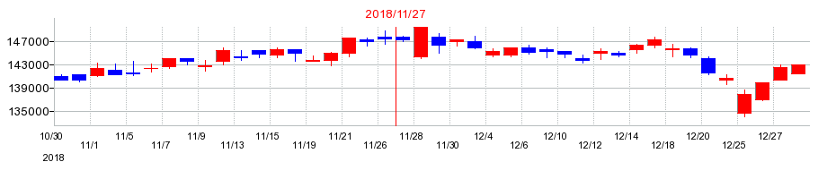 2018年の阪急阪神リート投資法人　投資証券の配当落ち日前後の株価チャート