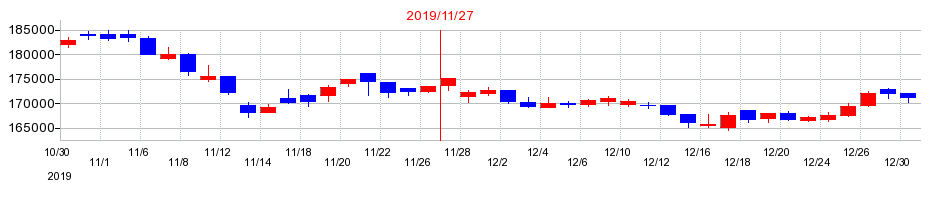 2019年の阪急阪神リート投資法人　投資証券の配当落ち日前後の株価チャート