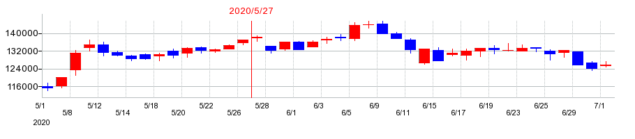 2020年の阪急阪神リート投資法人　投資証券の配当落ち日前後の株価チャート