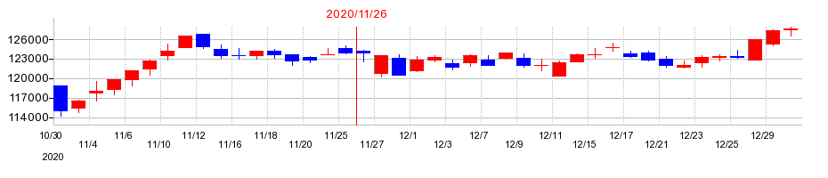 2020年の阪急阪神リート投資法人　投資証券の配当落ち日前後の株価チャート