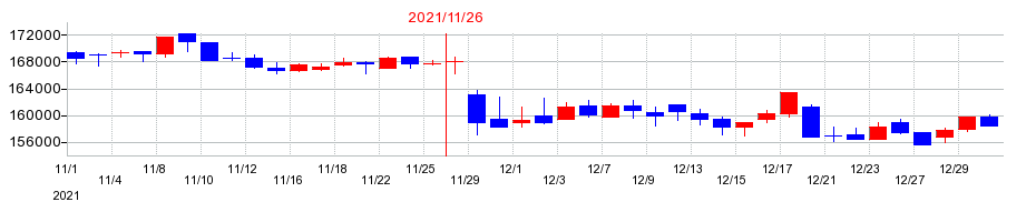 2021年の阪急阪神リート投資法人　投資証券の配当落ち日前後の株価チャート