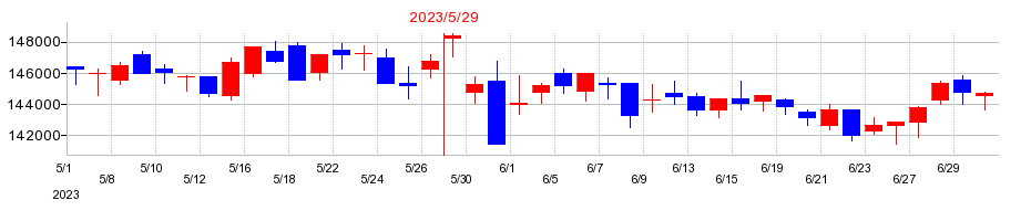 2023年の阪急阪神リート投資法人　投資証券の配当落ち日前後の株価チャート