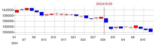 2024年の阪急阪神リート投資法人　投資証券の配当落ち日前後の株価チャート