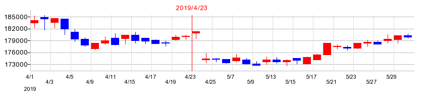 2019年のスターツプロシード投資法人 投資証券の配当落ち日前後の株価チャート