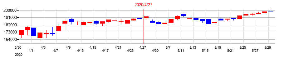 2020年のスターツプロシード投資法人 投資証券の配当落ち日前後の株価チャート
