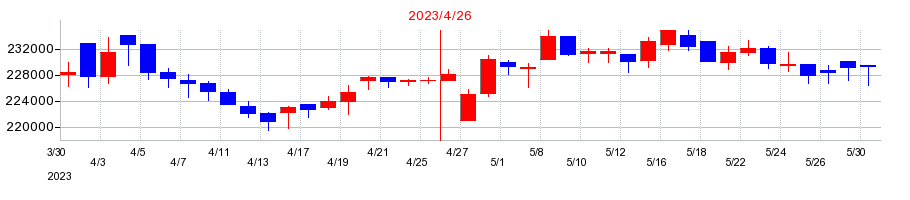 2023年のスターツプロシード投資法人 投資証券の配当落ち日前後の株価チャート