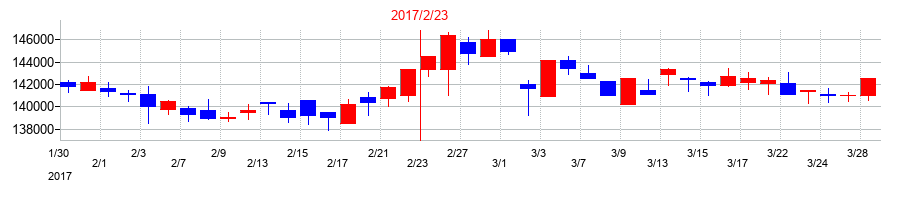 2017年の大和ハウスリート投資法人　投資証券の配当落ち日前後の株価チャート