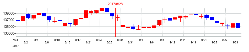 2017年の大和ハウスリート投資法人　投資証券の配当落ち日前後の株価チャート
