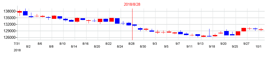 2018年の大和ハウスリート投資法人　投資証券の配当落ち日前後の株価チャート