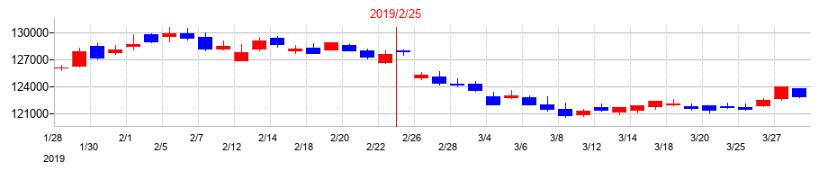 2019年の大和ハウスリート投資法人　投資証券の配当落ち日前後の株価チャート