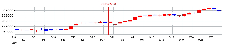 2019年の大和ハウスリート投資法人　投資証券の配当落ち日前後の株価チャート