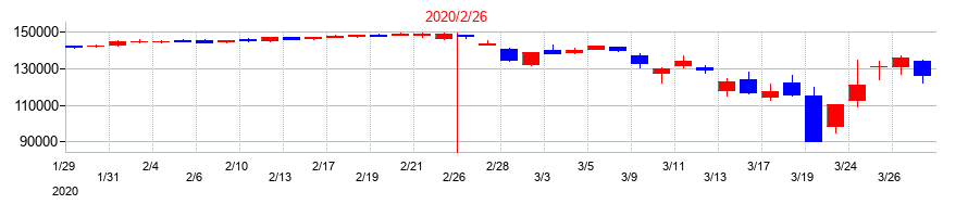 2020年の大和ハウスリート投資法人　投資証券の配当落ち日前後の株価チャート