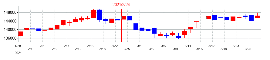 2021年の大和ハウスリート投資法人　投資証券の配当落ち日前後の株価チャート