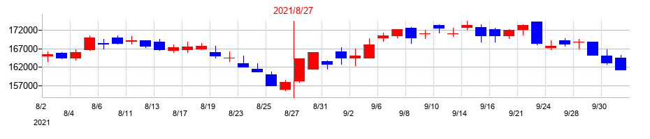 2021年の大和ハウスリート投資法人　投資証券の配当落ち日前後の株価チャート