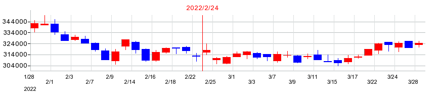 2022年の大和ハウスリート投資法人　投資証券の配当落ち日前後の株価チャート