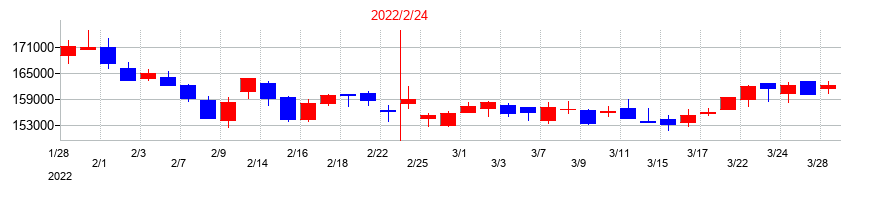 2022年の大和ハウスリート投資法人　投資証券の配当落ち日前後の株価チャート