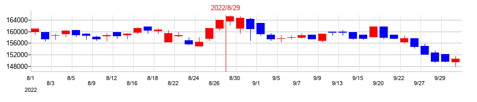 2022年の大和ハウスリート投資法人　投資証券の配当落ち日前後の株価チャート