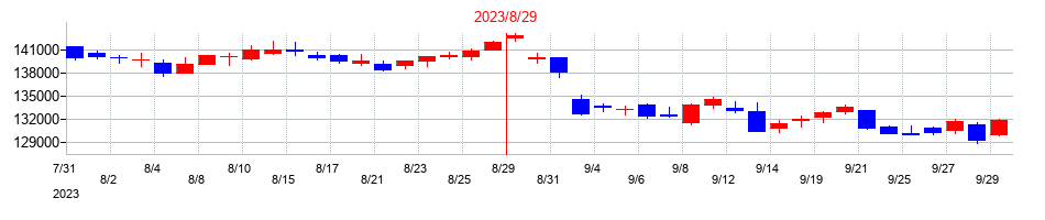 2023年の大和ハウスリート投資法人　投資証券の配当落ち日前後の株価チャート