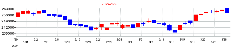 2024年の大和ハウスリート投資法人　投資証券の配当落ち日前後の株価チャート