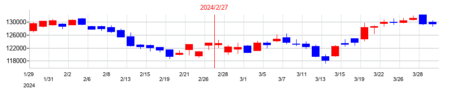 2024年の大和ハウスリート投資法人　投資証券の配当落ち日前後の株価チャート