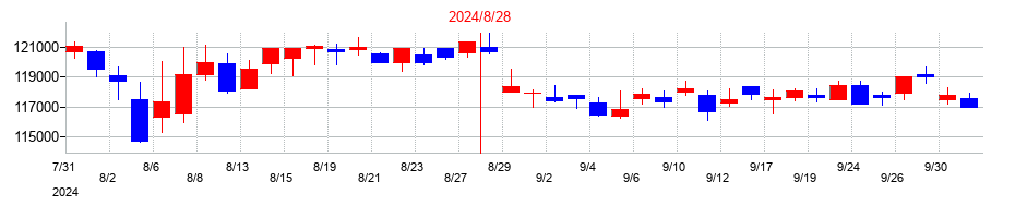 2024年の大和ハウスリート投資法人　投資証券の配当落ち日前後の株価チャート