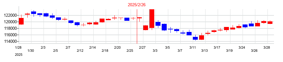 2025年の大和ハウスリート投資法人　投資証券の配当落ち日前後の株価チャート