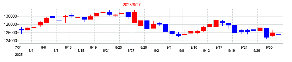 2025年の大和ハウスリート投資法人　投資証券の配当落ち日前後の株価チャート