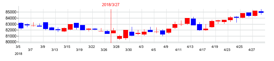 2018年の大和証券リビング投資法人　投資証券の配当落ち日前後の株価チャート