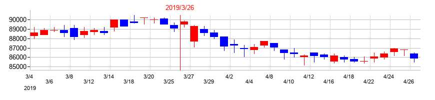 2019年の大和証券リビング投資法人　投資証券の配当落ち日前後の株価チャート