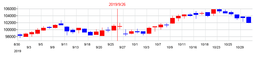 2019年の大和証券リビング投資法人　投資証券の配当落ち日前後の株価チャート