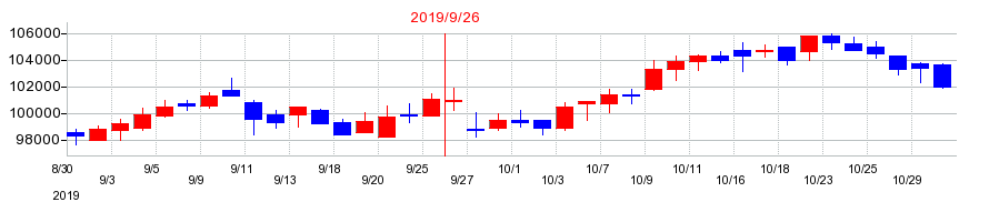 2019年の大和証券リビング投資法人　投資証券の配当落ち日前後の株価チャート