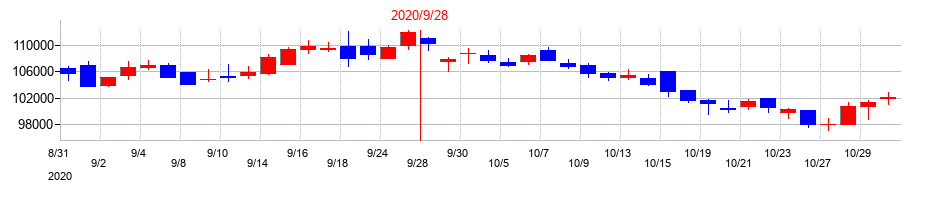 2020年の大和証券リビング投資法人　投資証券の配当落ち日前後の株価チャート