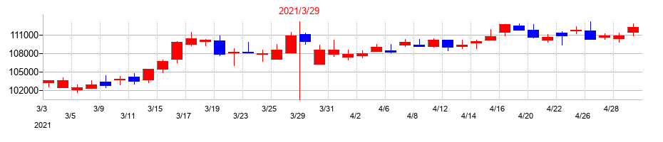 2021年の大和証券リビング投資法人　投資証券の配当落ち日前後の株価チャート