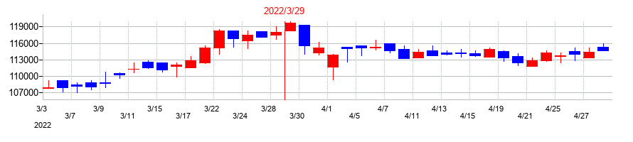 2022年の大和証券リビング投資法人　投資証券の配当落ち日前後の株価チャート
