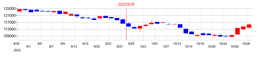 2022年の大和証券リビング投資法人　投資証券の配当落ち日前後の株価チャート