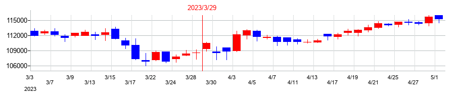 2023年の大和証券リビング投資法人　投資証券の配当落ち日前後の株価チャート
