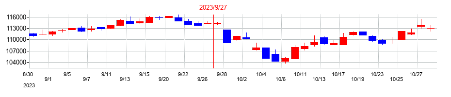 2023年の大和証券リビング投資法人　投資証券の配当落ち日前後の株価チャート