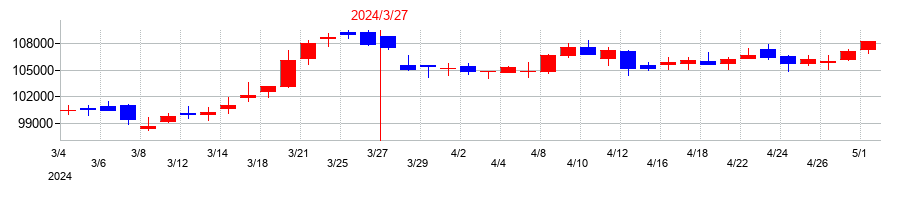 2024年の大和証券リビング投資法人　投資証券の配当落ち日前後の株価チャート