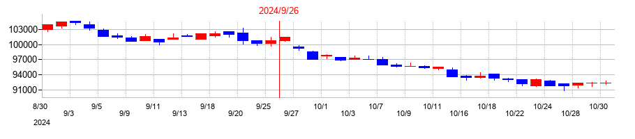 2024年の大和証券リビング投資法人　投資証券の配当落ち日前後の株価チャート