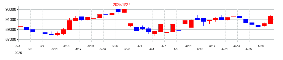2025年の大和証券リビング投資法人　投資証券の配当落ち日前後の株価チャート
