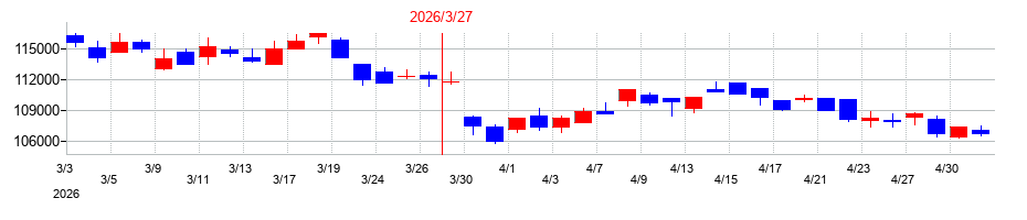 2026年の大和証券リビング投資法人　投資証券の配当落ち日前後の株価チャート