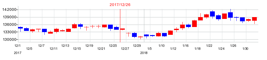 2017年のジャパンエクセレント投資法人 投資証券の配当落ち日前後の株価チャート