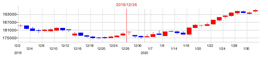 2019年のジャパンエクセレント投資法人 投資証券の配当落ち日前後の株価チャート