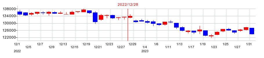 2022年のジャパンエクセレント投資法人 投資証券の配当落ち日前後の株価チャート
